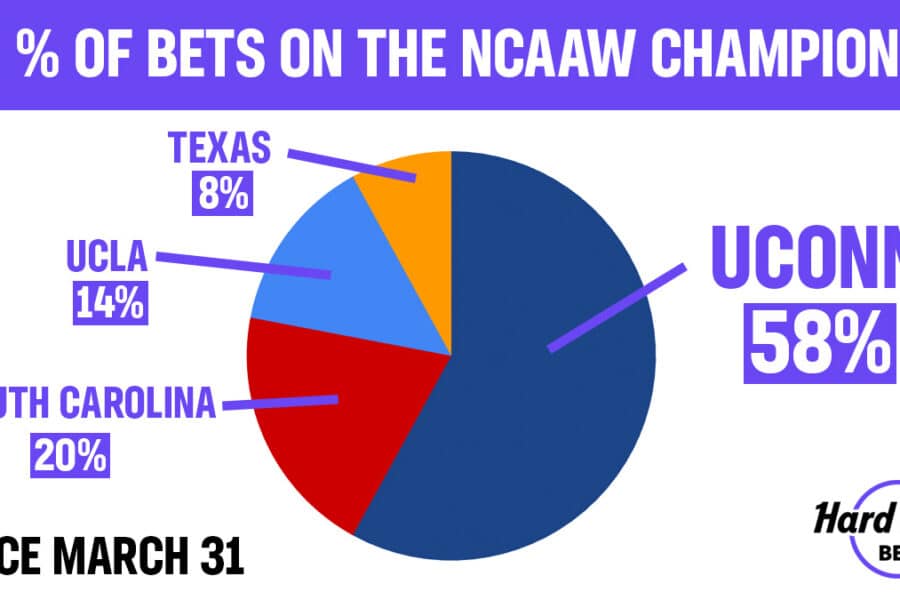 NCAAW Final Four Betting